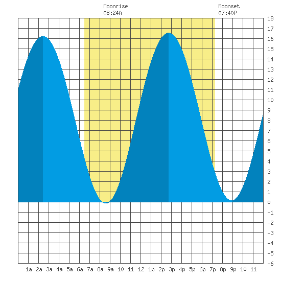 Lincoln Island tide chart for Saturday, September 16, 2023