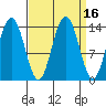 Lincoln Island tide chart for Saturday, September 16, 2023