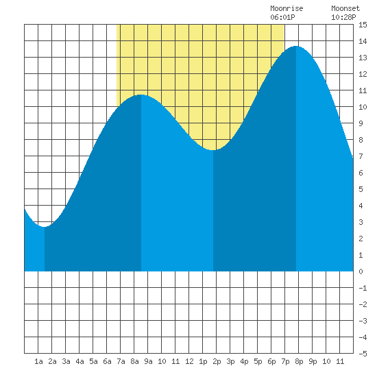 Lincoln Island tide chart for Saturday, September 23, 2023