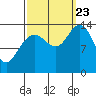 Lincoln Island tide chart for Saturday, September 23, 2023