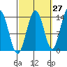 Lincoln Island tide chart for Wednesday, September 27, 2023