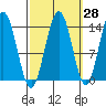 Lincoln Island tide chart for Thursday, September 28, 2023
