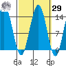 Lincoln Island tide chart for Friday, September 29, 2023