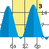 Lincoln Island tide chart for Sunday, September 3, 2023