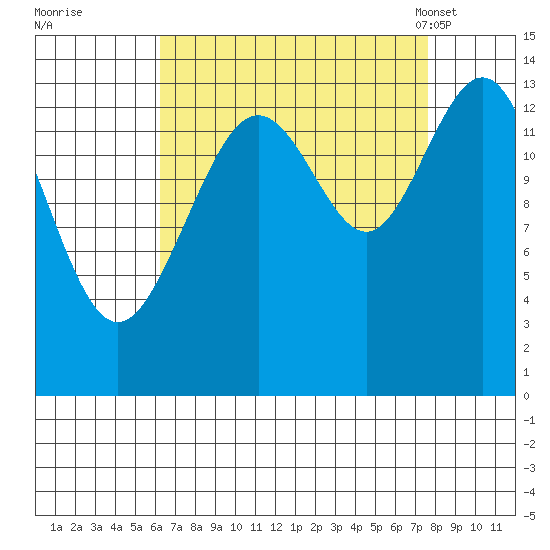 Lincoln Island tide chart for Saturday, September 9, 2023