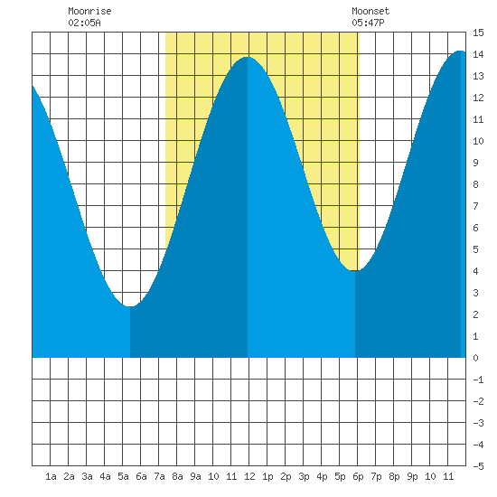Lincoln Island tide chart for Tuesday, October 10, 2023