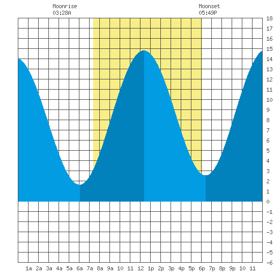 Lincoln Island tide chart for Wednesday, October 11, 2023
