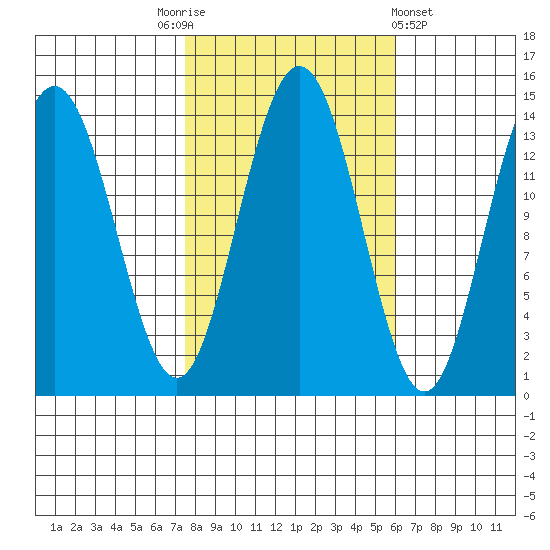 Lincoln Island tide chart for Friday, October 13, 2023