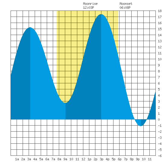 Lincoln Island tide chart for Tuesday, October 17, 2023