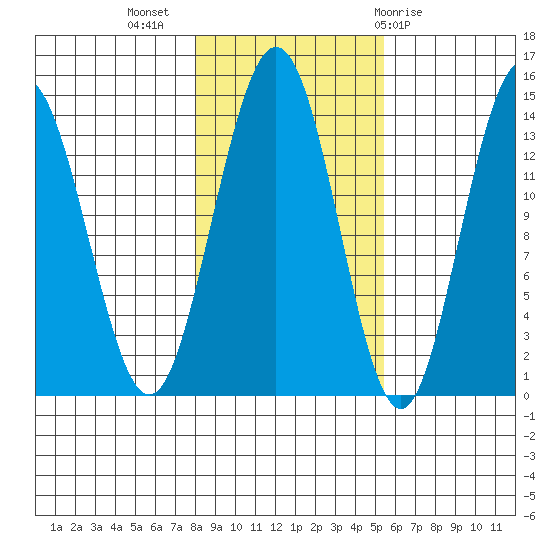 Lincoln Island tide chart for Thursday, October 26, 2023
