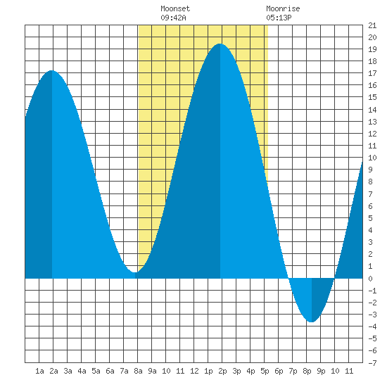 Lincoln Island tide chart for Sunday, October 29, 2023