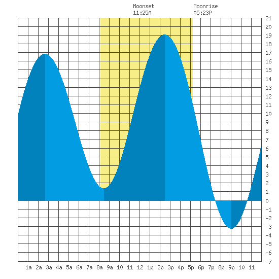 Lincoln Island tide chart for Monday, October 30, 2023