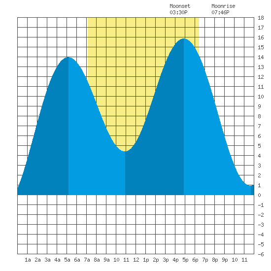 Lincoln Island tide chart for Wednesday, October 4, 2023