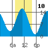 Lincoln Island tide chart for Friday, November 10, 2023
