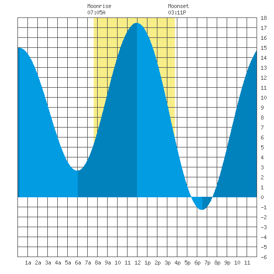Lincoln Island tide chart for Sunday, November 12, 2023