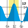 Lincoln Island tide chart for Sunday, November 12, 2023