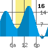 Lincoln Island tide chart for Thursday, November 16, 2023