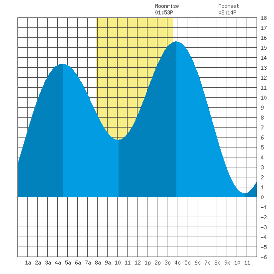 Lincoln Island tide chart for Saturday, November 18, 2023