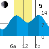 Lincoln Island tide chart for Sunday, November 5, 2023