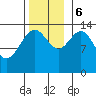 Lincoln Island tide chart for Monday, November 6, 2023