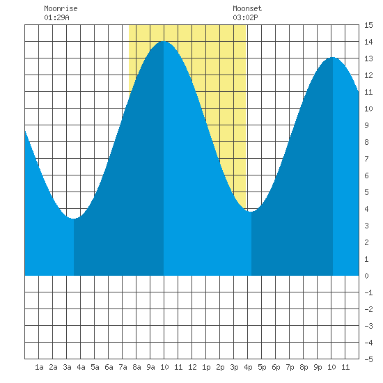 Lincoln Island tide chart for Wednesday, November 8, 2023