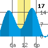 Lincoln Island tide chart for Sunday, December 17, 2023