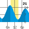 Lincoln Island tide chart for Thursday, December 21, 2023