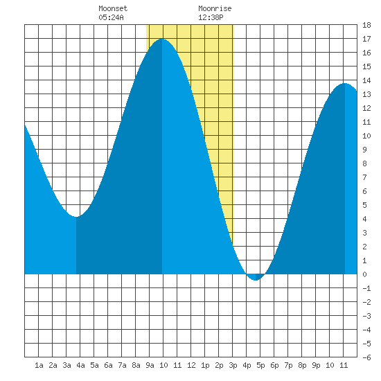 Lincoln Island tide chart for Saturday, December 23, 2023