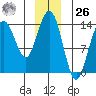Lincoln Island tide chart for Tuesday, December 26, 2023