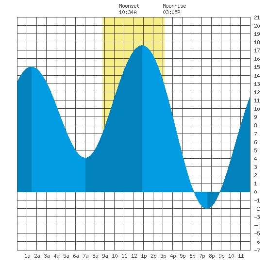 Lincoln Island tide chart for Wednesday, December 27, 2023