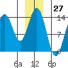 Lincoln Island tide chart for Wednesday, December 27, 2023