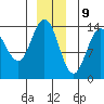 Lincoln Island tide chart for Saturday, December 9, 2023