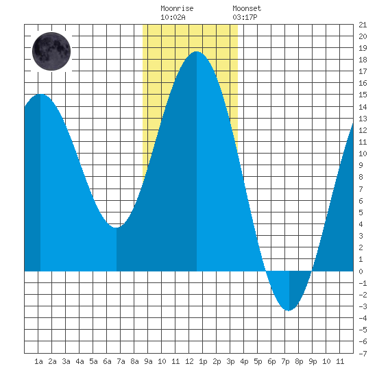 Lincoln Island tide chart for Thursday, January 11, 2024