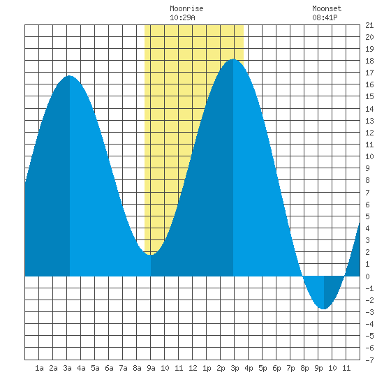 Lincoln Island tide chart for Sunday, January 14, 2024