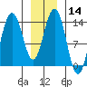 Lincoln Island tide chart for Sunday, January 14, 2024