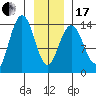 Lincoln Island tide chart for Wednesday, January 17, 2024