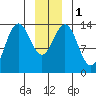 Lincoln Island tide chart for Monday, January 1, 2024