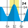Lincoln Island tide chart for Wednesday, January 24, 2024