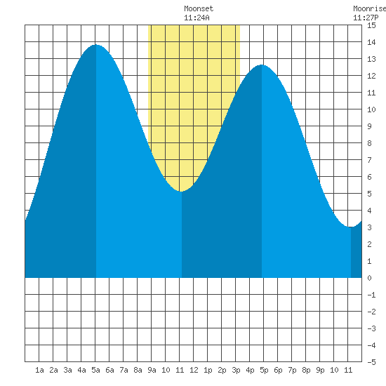 Lincoln Island tide chart for Tuesday, January 2, 2024