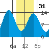 Lincoln Island tide chart for Wednesday, January 31, 2024