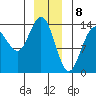 Lincoln Island tide chart for Monday, January 8, 2024