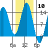 Lincoln Island tide chart for Saturday, February 10, 2024