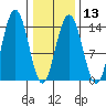 Lincoln Island tide chart for Tuesday, February 13, 2024