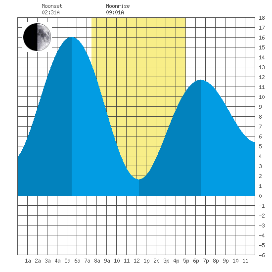 Lincoln Island tide chart for Friday, February 16, 2024
