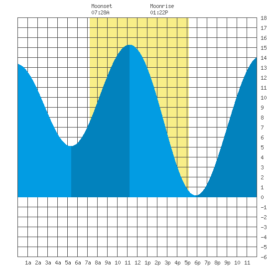 Lincoln Island tide chart for Wednesday, February 21, 2024