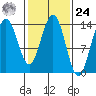 Lincoln Island tide chart for Saturday, February 24, 2024