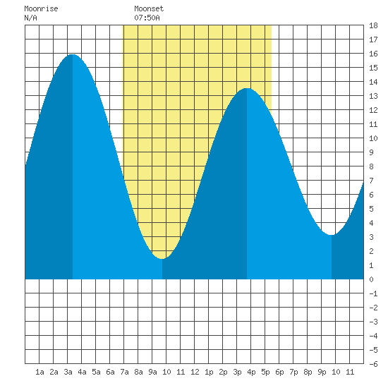 Lincoln Island tide chart for Thursday, February 29, 2024