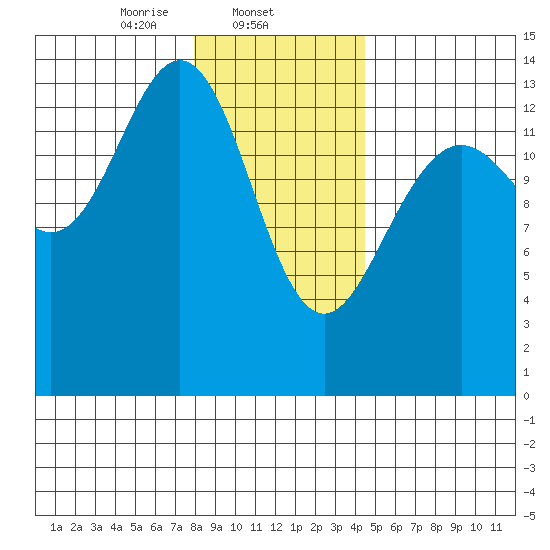 Lincoln Island tide chart for Sunday, February 4, 2024