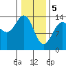 Lincoln Island tide chart for Monday, February 5, 2024