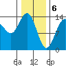 Lincoln Island tide chart for Tuesday, February 6, 2024